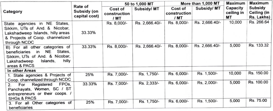 nabard warehouse subsidy