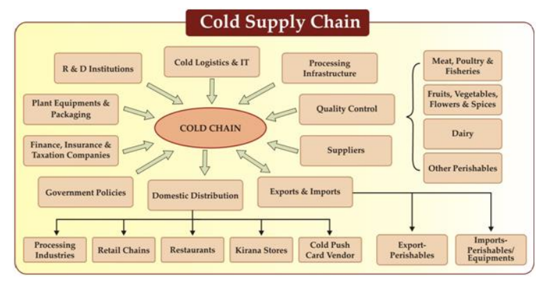 integrated cold storage